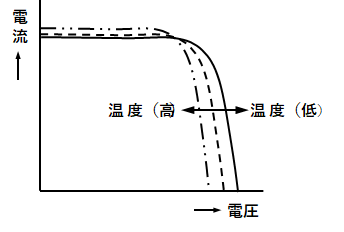 温度特性
